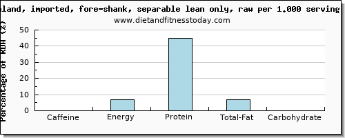 caffeine and nutritional content in lamb shank